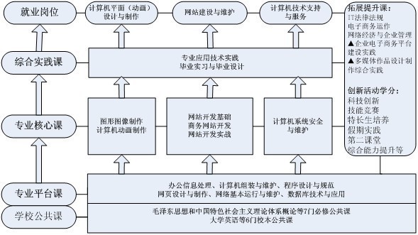 計(jì)算機(jī)多媒體技術(shù)專業(yè)的知識(shí)結(jié)構(gòu)