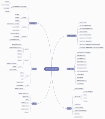構(gòu)建高效銷(xiāo)售體系 營(yíng)銷(xiāo)管理的核心思維導(dǎo)圖