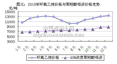 [砼網(wǎng)分析]2010年混凝土外加劑市場發(fā)展回顧與展望