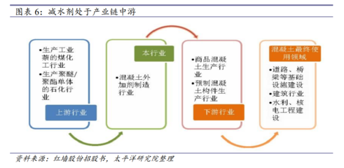 2022年減水劑行業(yè)研究報(bào)告