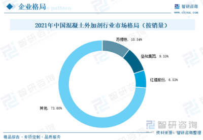 2022年中國(guó)外加劑行業(yè)全景速覽:&ldquo;新基建&rdquo;帶來(lái)更多市場(chǎng)機(jī)遇,外加劑產(chǎn)品將大有可為[圖]