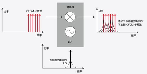 均方根誤差與誤差矢量幅度 度量、執(zhí)行與優(yōu)化在工業(yè)測量中的應用